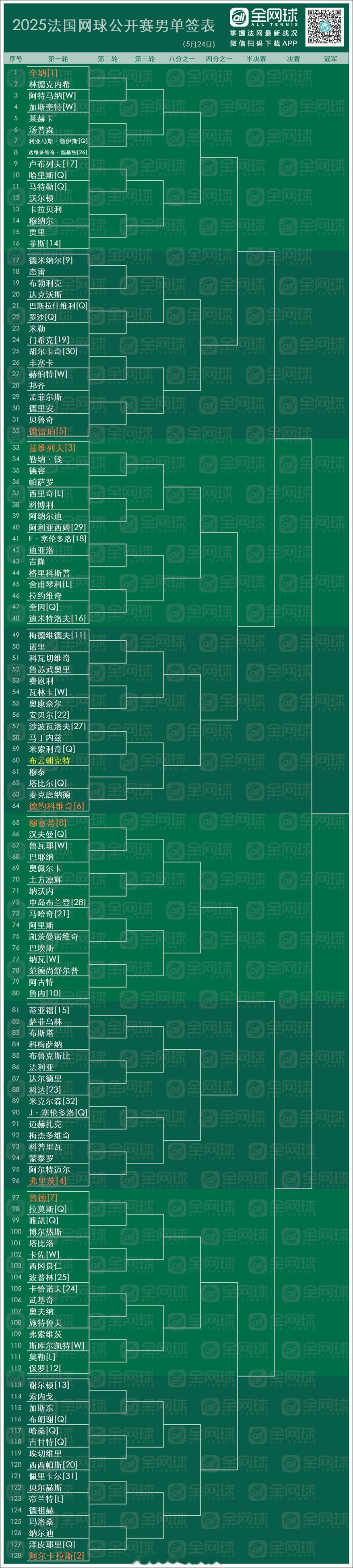 法网2025 正赛签表更新[话筒]资格赛选手落位[围观]布云朝克特的首轮对手是从