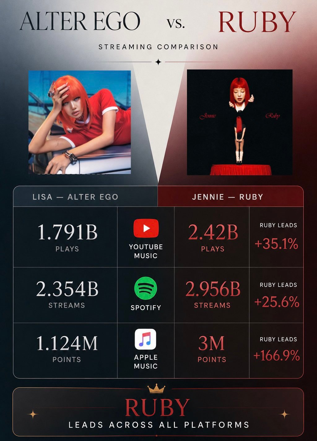 用最直观的数据 全球主流三大平台Lisa都输给了Jennie 