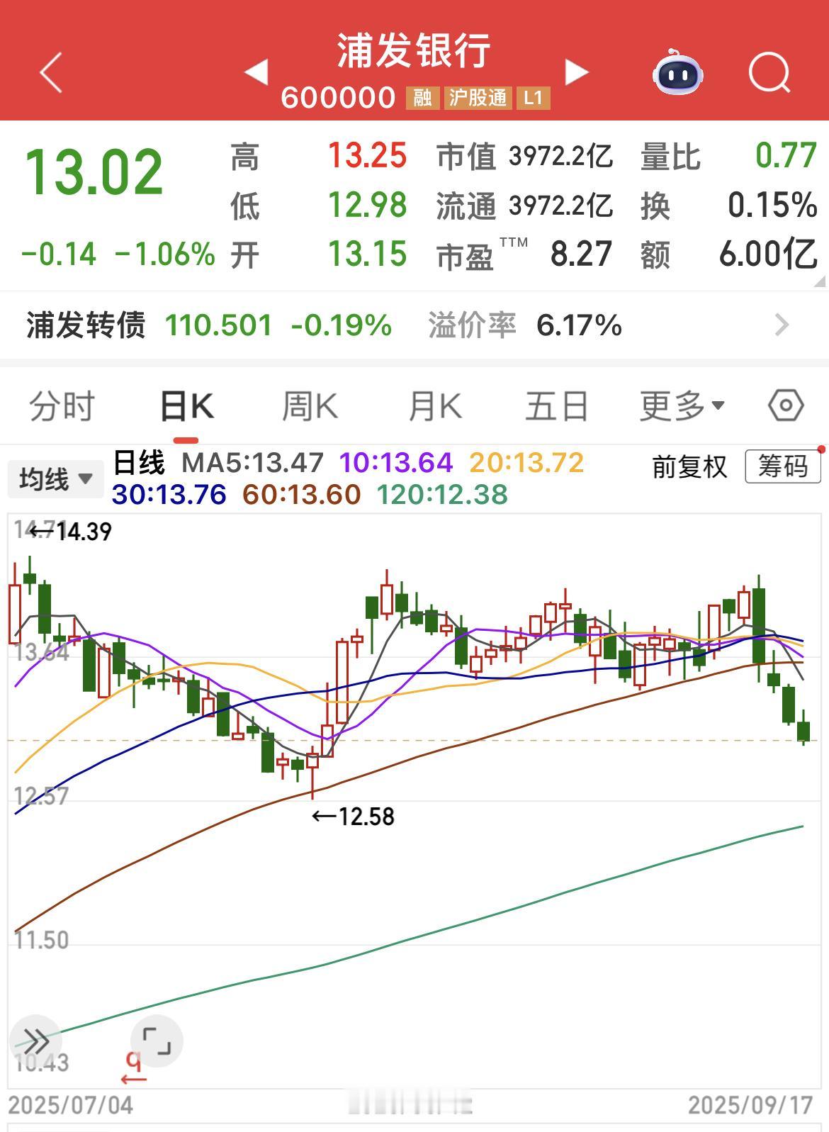 浦发银行可转债强赎价16.26元，到期日10月28日，目前股价13元，可转债强赎
