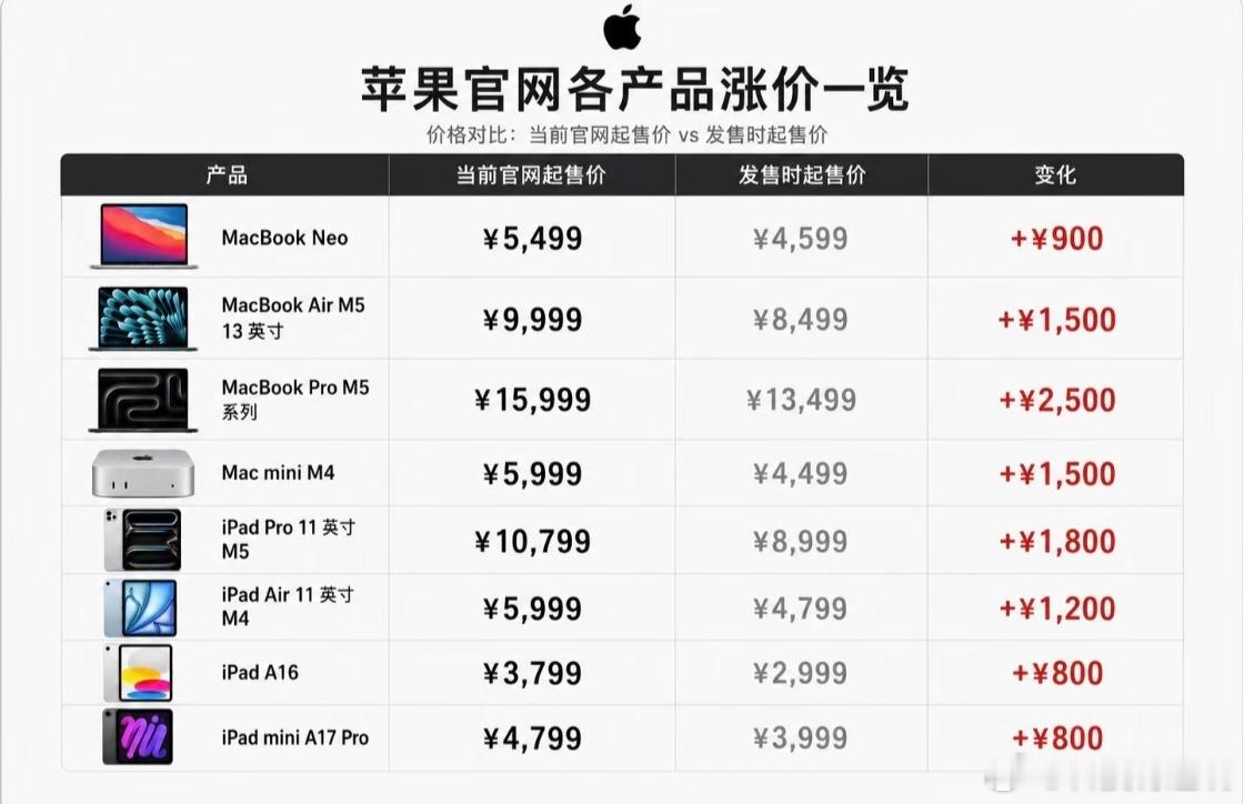 苹果涨价20%利润这么高的苹果都开始涨价了！说到底，苹果还是不愿压缩自身利益，所