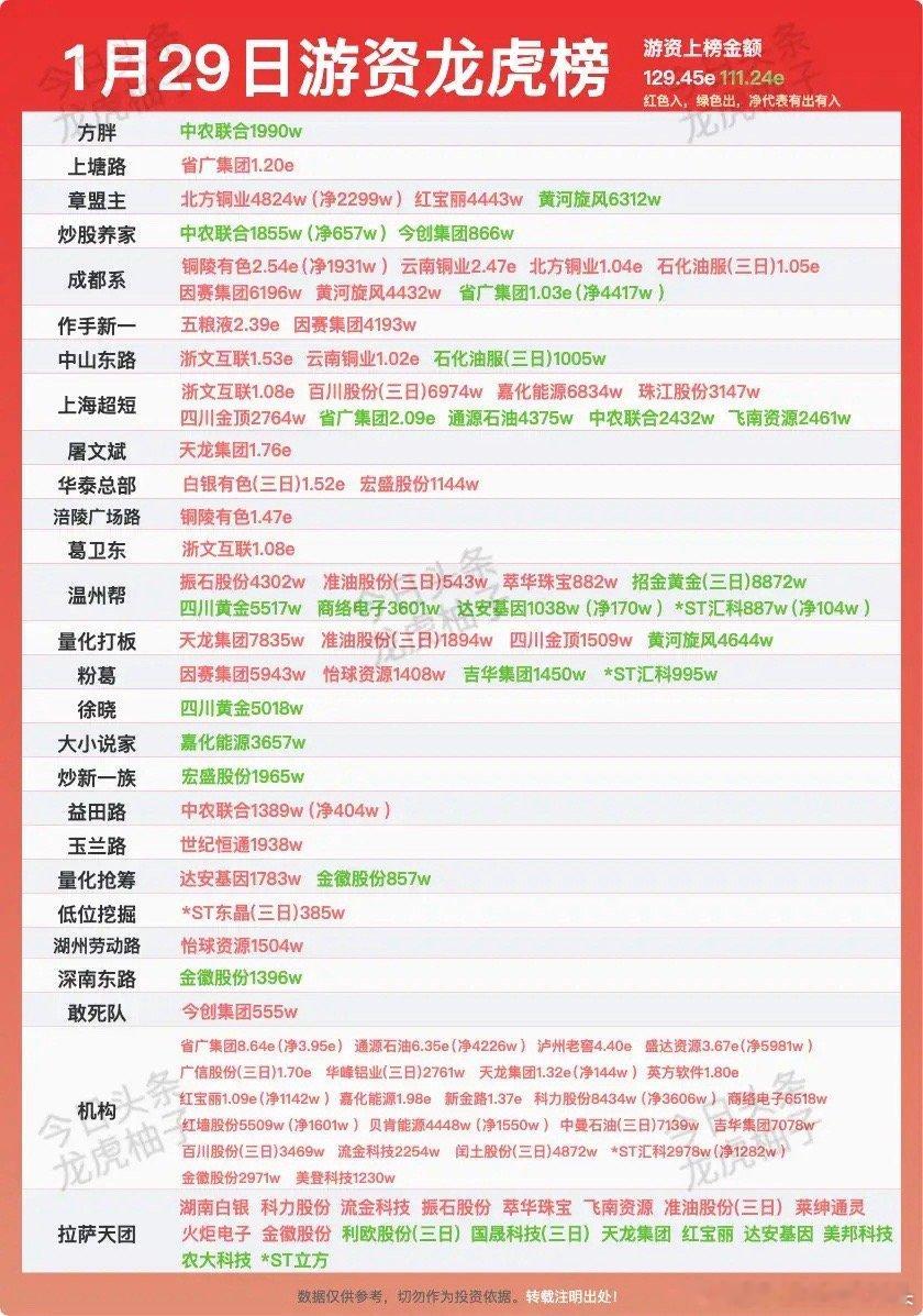 【1月29日龙虎榜：游资爆买129亿！葛卫东重仓出击，有色与AI齐飞！】🔥 资