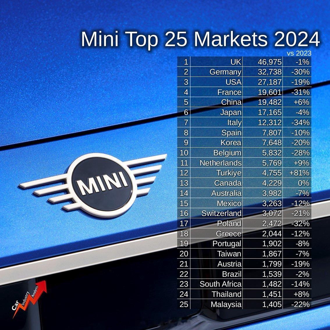 去年，全球61%的Mini销量来自欧洲-土耳其地区。其次是美国-加拿大地区，占1