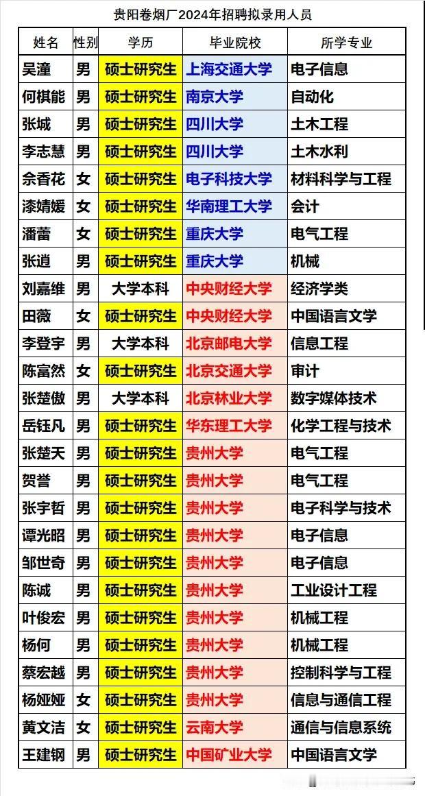 贵阳卷烟厂2024年招聘拟录用大学毕业生人数49人，几乎占据了贵州中烟工业有限责