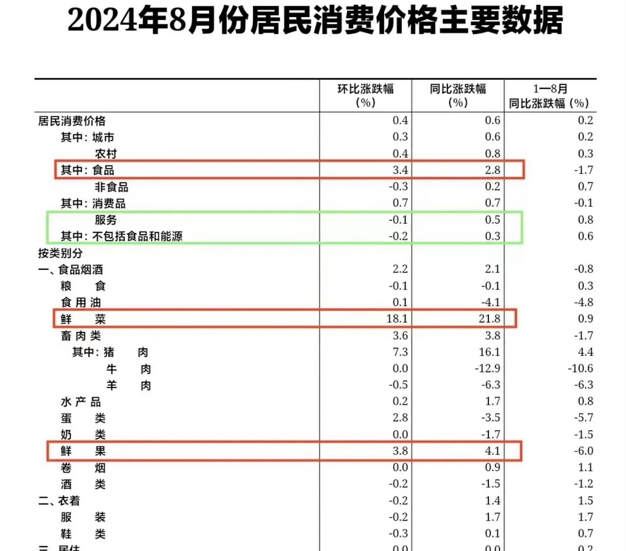 8月CPI 数据出来了，食品8月普遍正增长，鲜菜+21.8%，鲜果+4.1%。