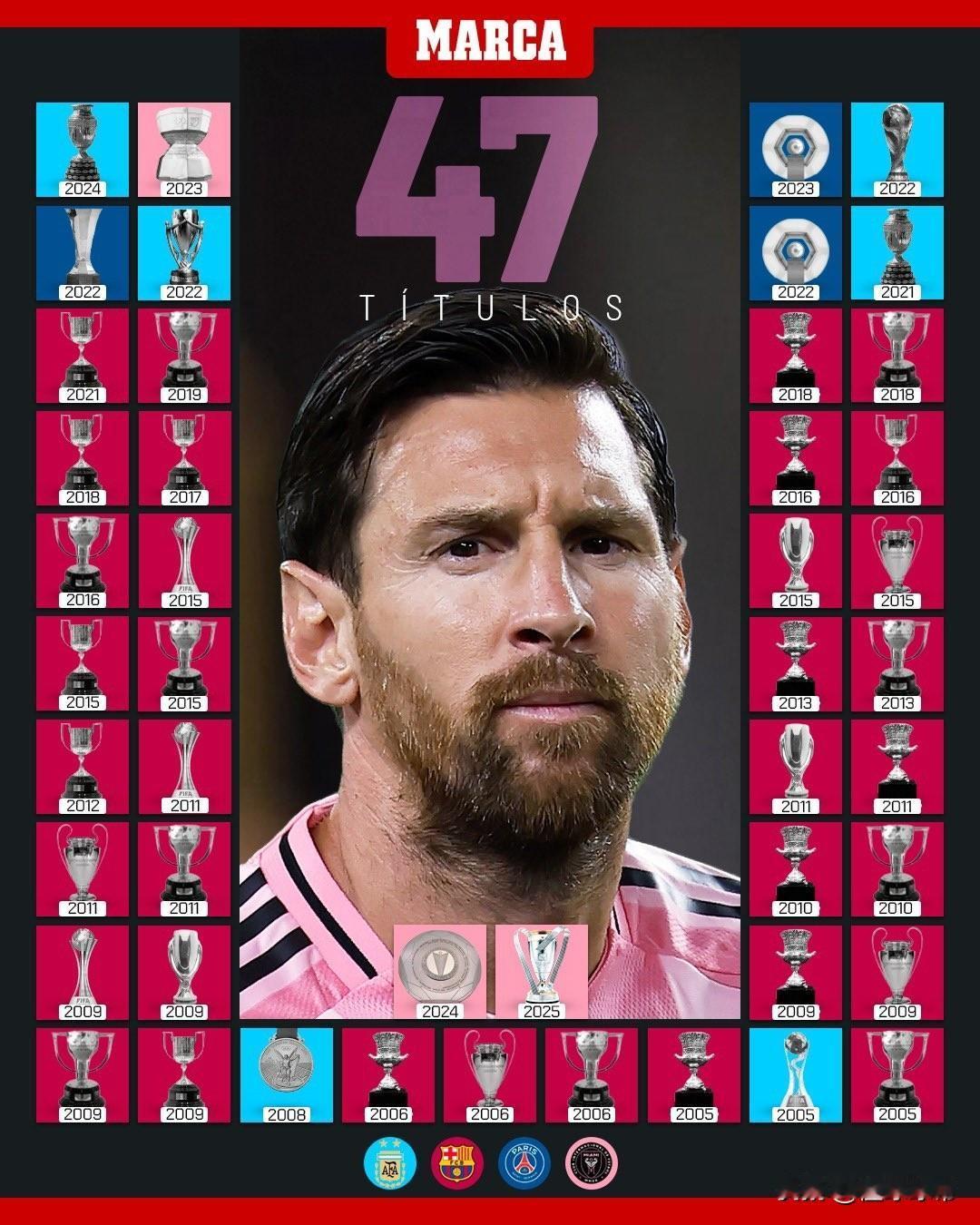 已经拿到47冠，梅西退役前能拿到第50冠吗？

梅西众望所归的拿到了美职联冠军，