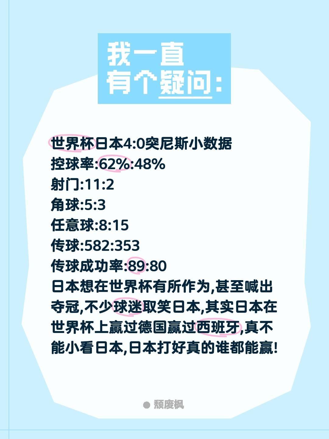 日本4:0突尼斯 中国男足看了有何感情?世界杯日本4:0突尼斯小数据
控球率:6