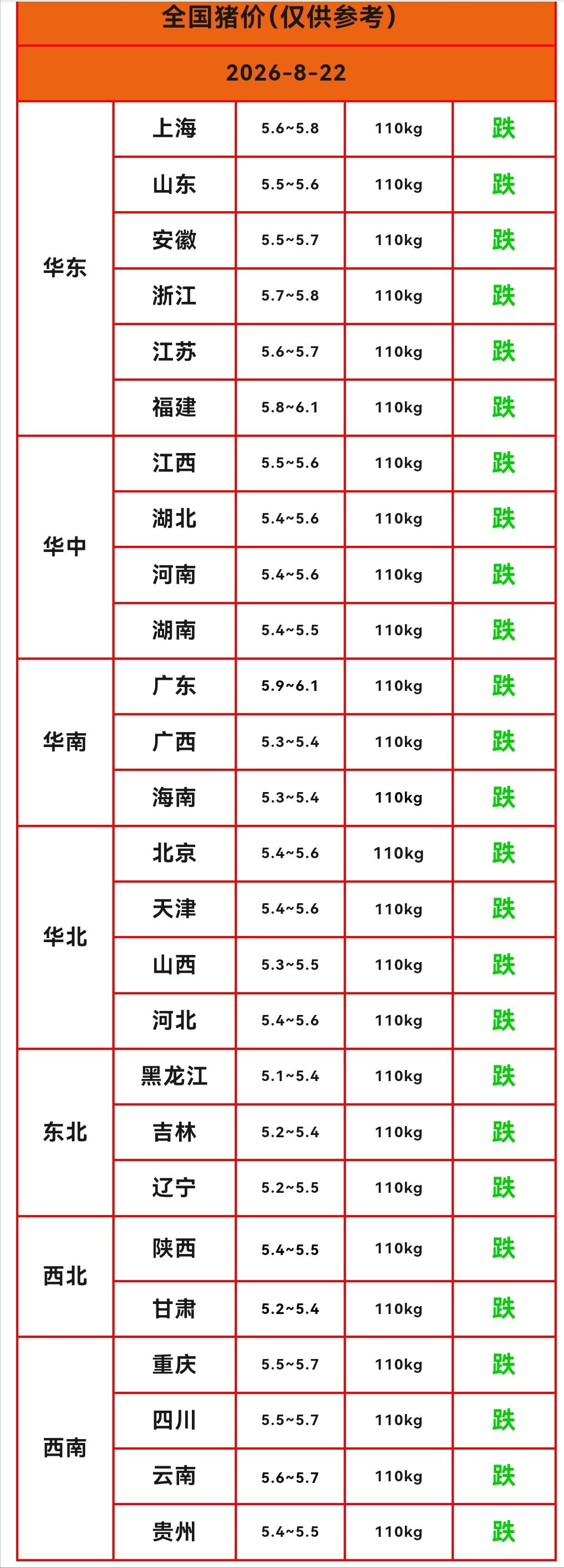 明天（8月22日）猪价一片下跌，下跌范围确实很大，也是很少见的全部下跌。这轮猪价