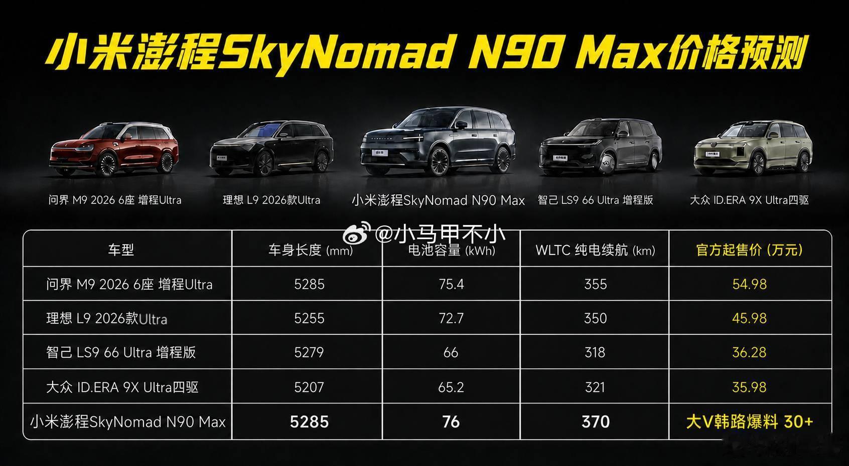 小米澎程N90 Max，同级最大电池，最长纯电续航。起步就是Max版，不是标准版