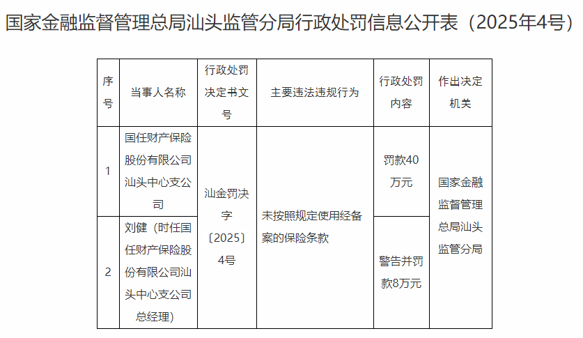 【 国任财险汕头中心支公司被罚 】据国家金融监督管理总局汕头监管分局行政处罚信息