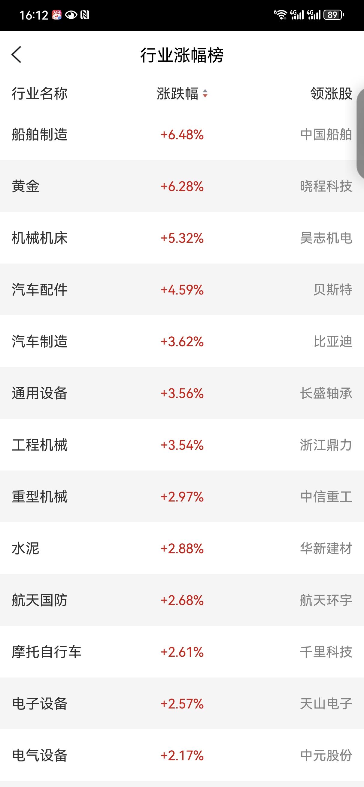 今天大盘冲高回落，收上影线。个股有3500多家红盘，风格跟前段时间有了明显不同。