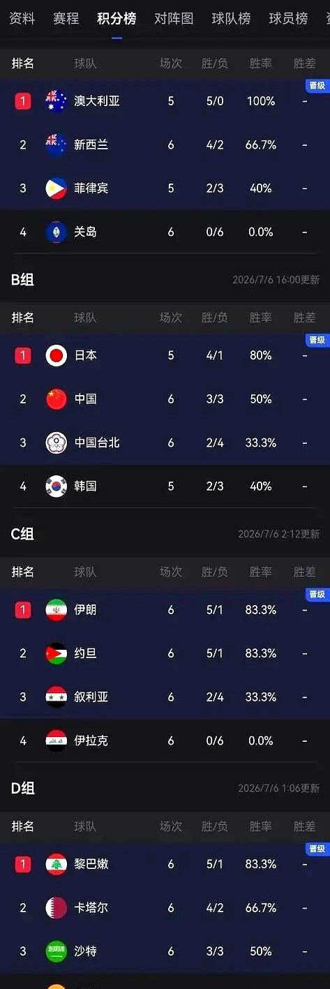 三天前还在主场被日本按住，19分的窟窿刺眼；三天后客场赢中国台北18分，生死线上