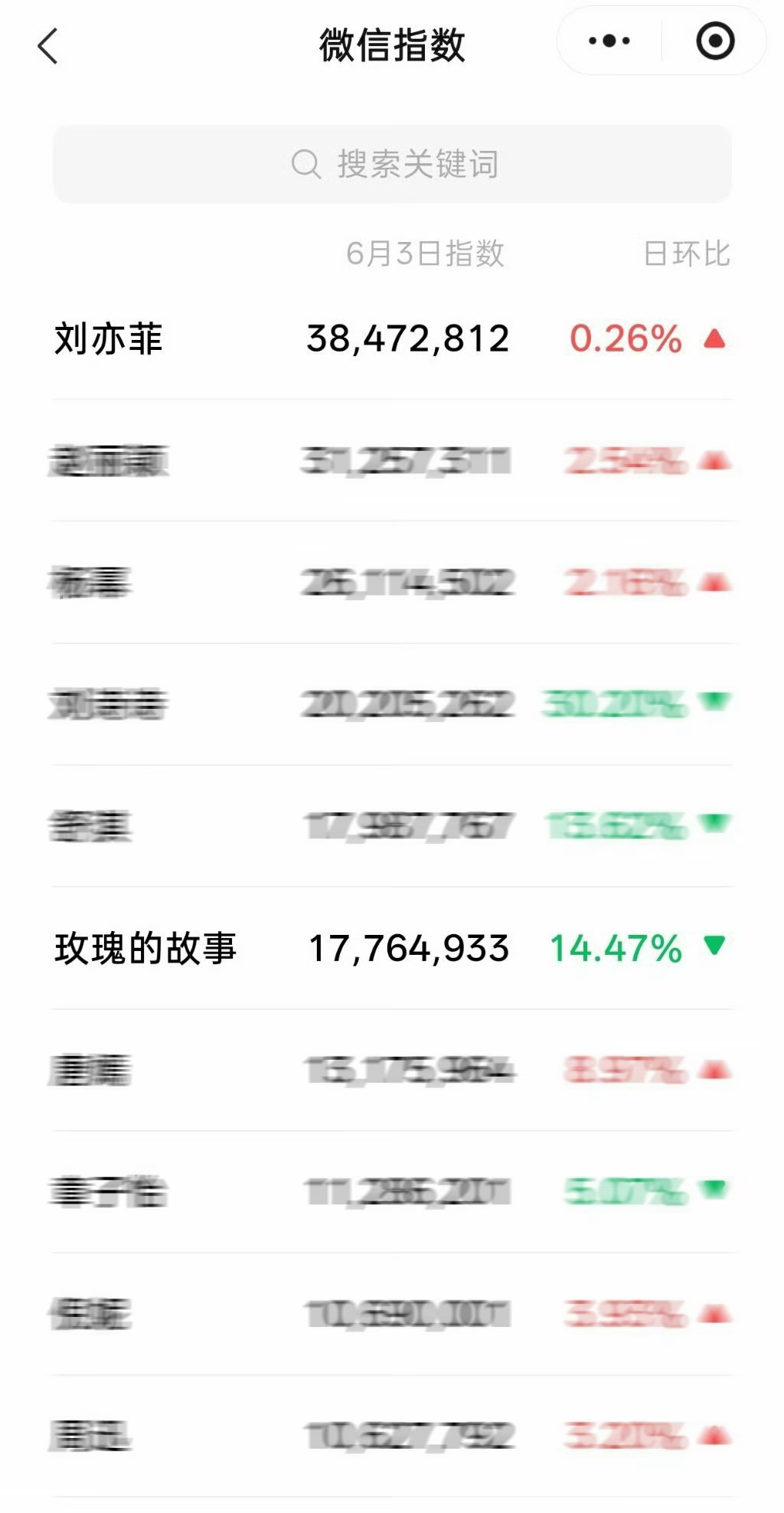 这玫瑰的故事是哪个明星吗？怎么热度一直那么高原来又是刘亦菲