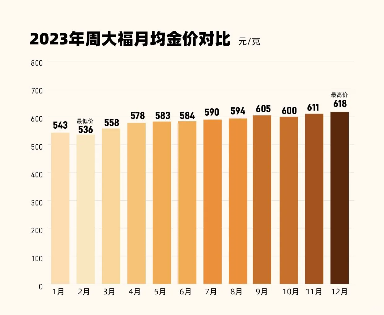 2023年周大福月均金价😭今年金价有多贵‼