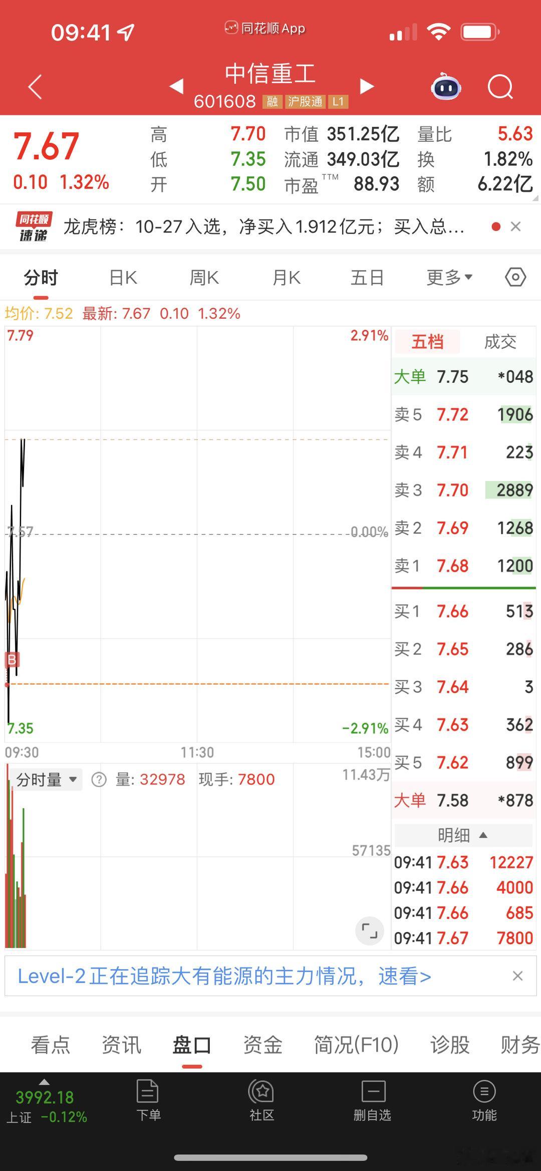 今天只成交了中信重工，安泰科技溢价太高没成交！ ​​​