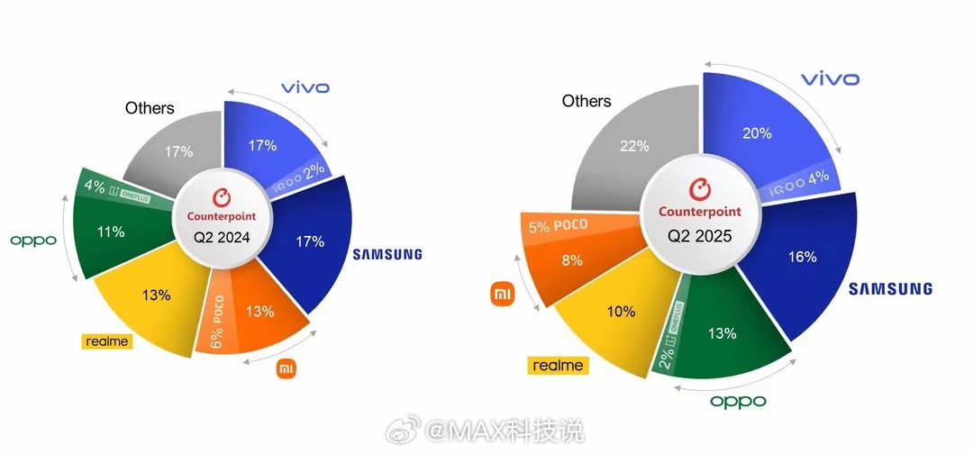Counterpoint的数据，第二季度印度手机销量排行，vivo扩大第一优势，