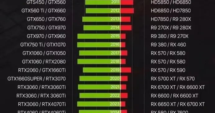 2025年上半年AMD在韩国显卡市场市占率飙升至21%