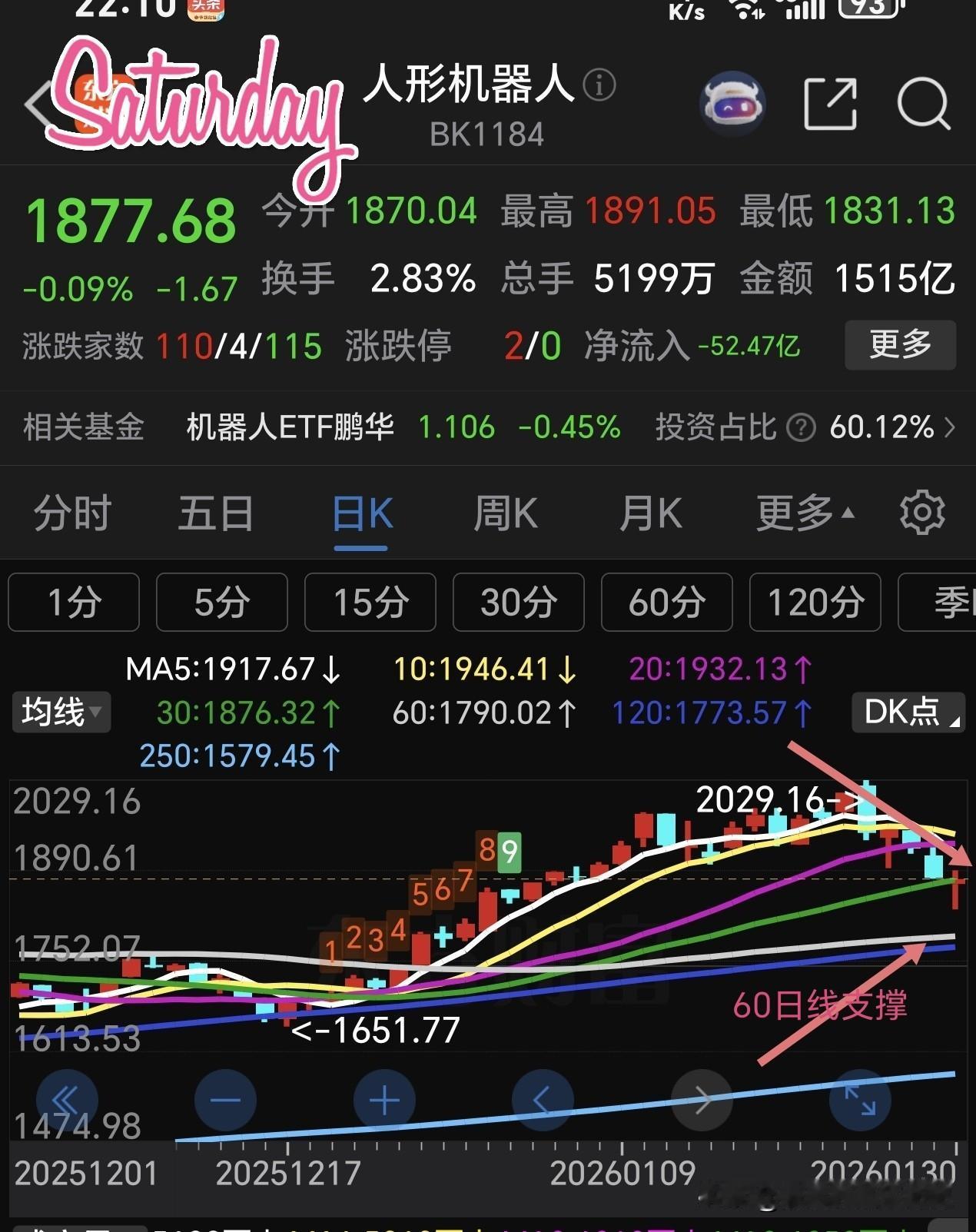 大家预期的机器人春节前会有一波反弹行情，不但没有看到上涨，反而提前下跌📉。但愿