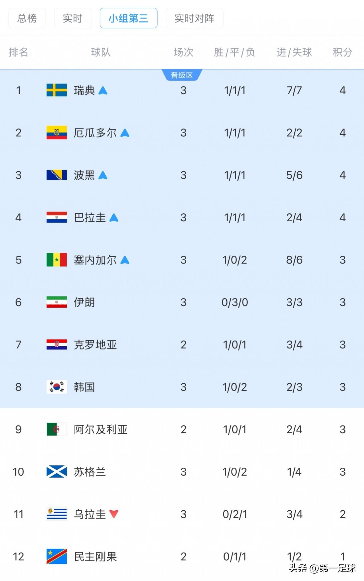 随着伊朗1比1平埃及，伊朗积3分和0个净胜球，力压韩国，这韩国出线概率进一步降低