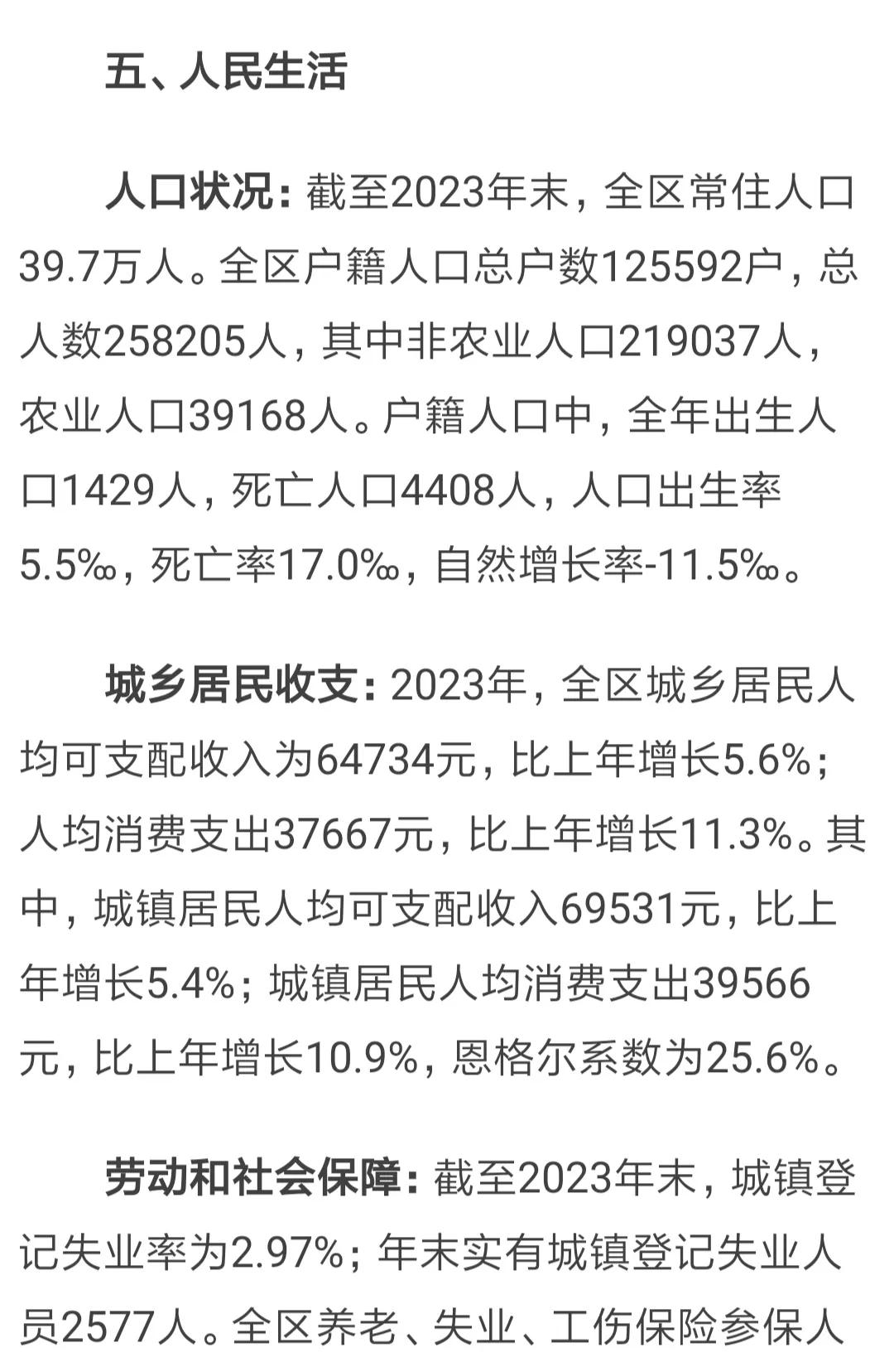 北京市门头沟区公布2023年常住人口和户籍人口具体情况
去年全区常住人口39.7