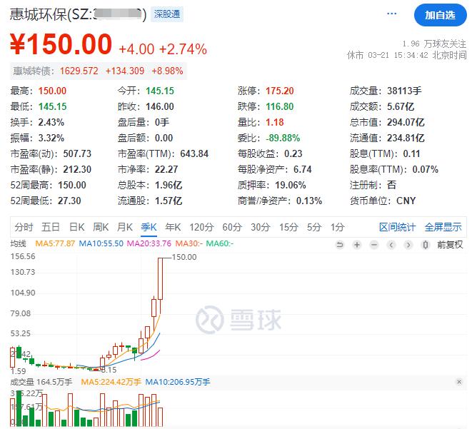 坏了，一直偷偷涨上150元的惠城环保登顶热股榜榜首，从8元开始偷偷涨了四年了，现