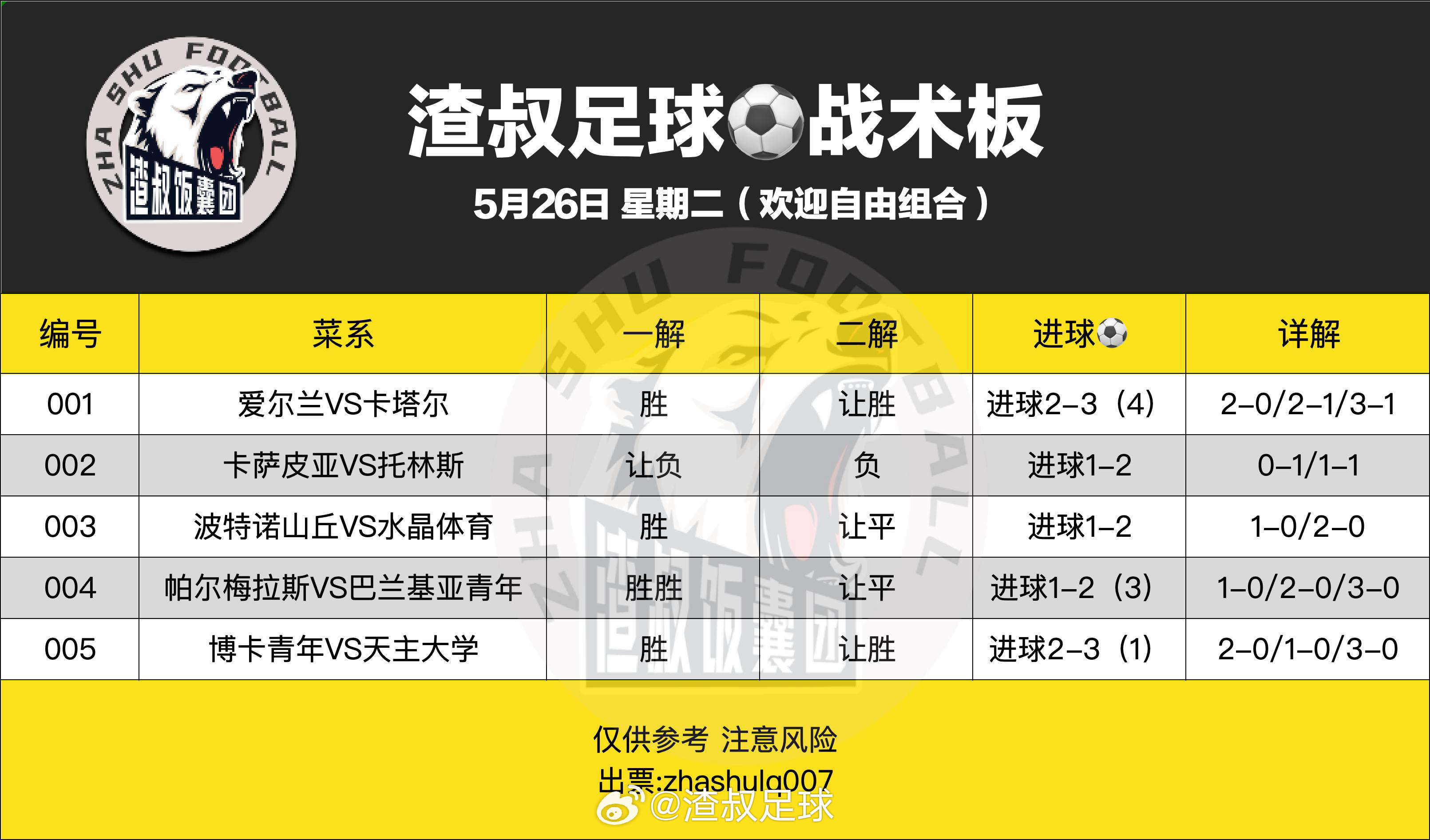 5月17日渣叔足球战术板，早场（欢迎自由组合）随手点赞，红单不断爱尔兰VS卡塔尔