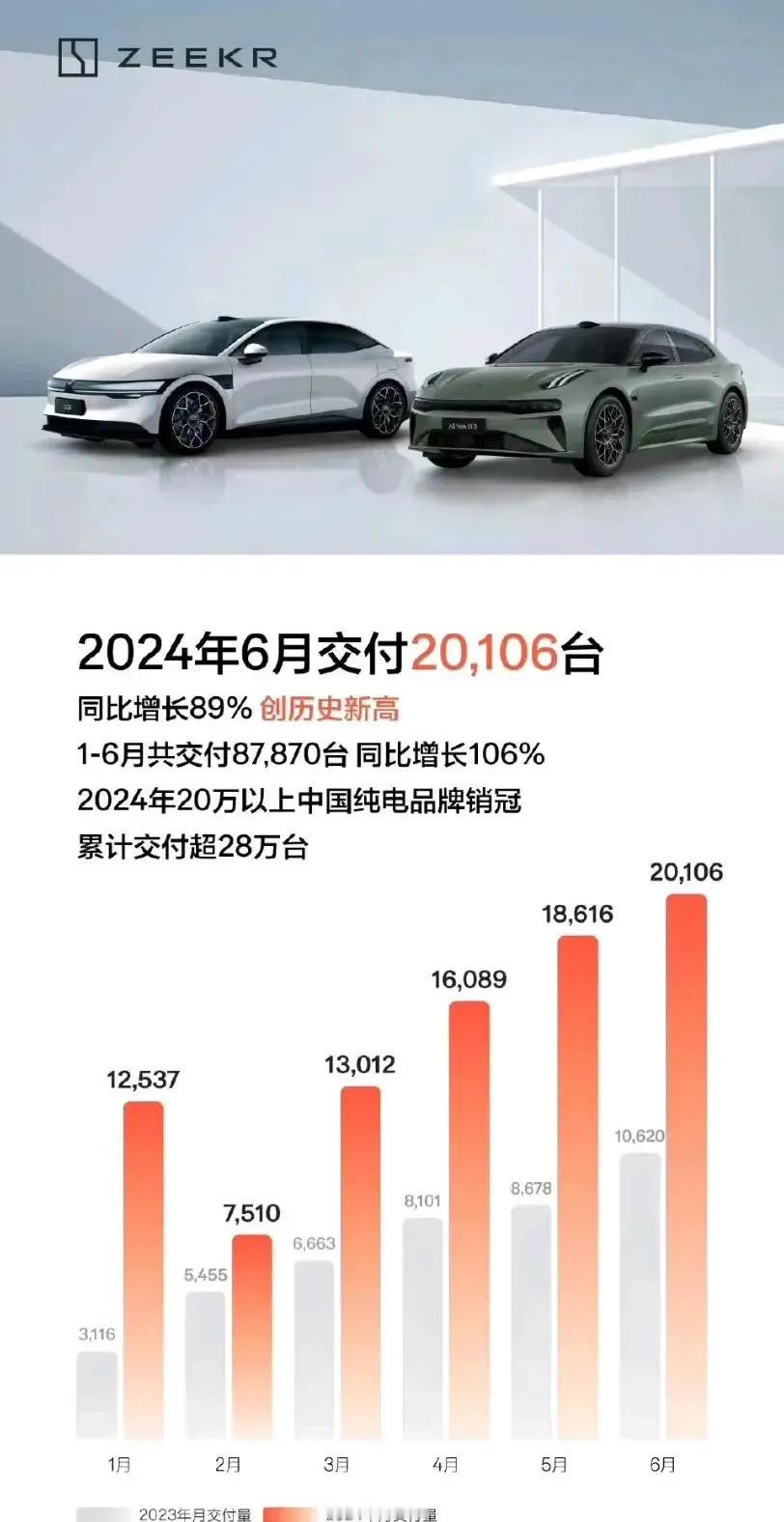 六月份惊喜的不是理想交付近五万，也不是鸿蒙破四万，而是极氪破两万，看来高端纯电成