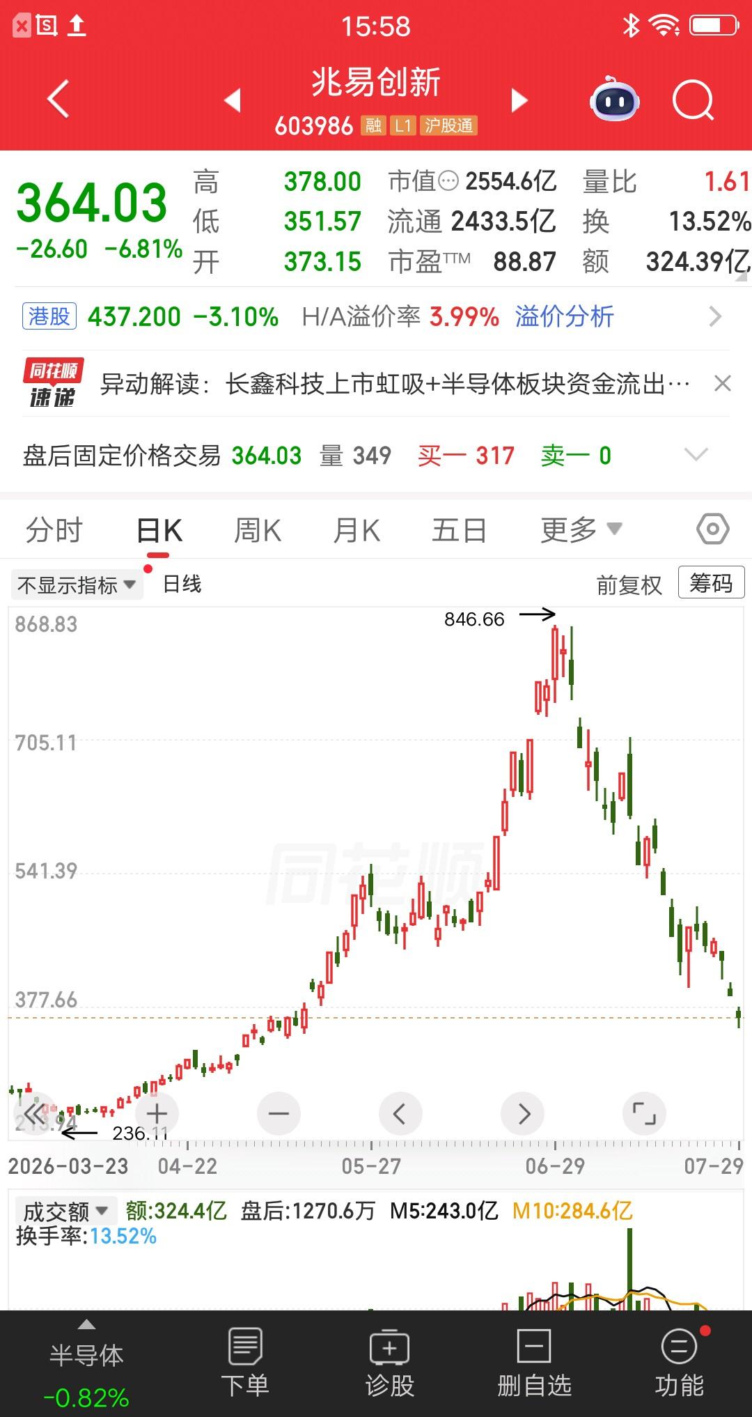 一位上海的股民，昨天重仓买入兆易创新，斥资210多万块。他要学巴菲特做价值投资，