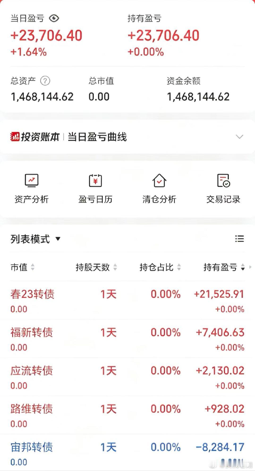 50w做可转债【第143天】目前总资产:146.81w当日参考盈亏+2.37w今