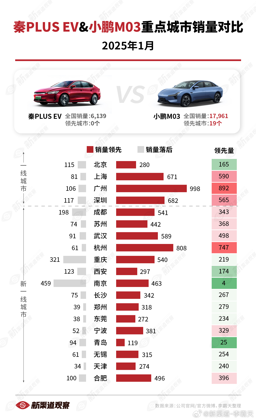 【秦PLUS EV vs. 小鹏M03 1月重点城市销量对比】本月，M03 在全