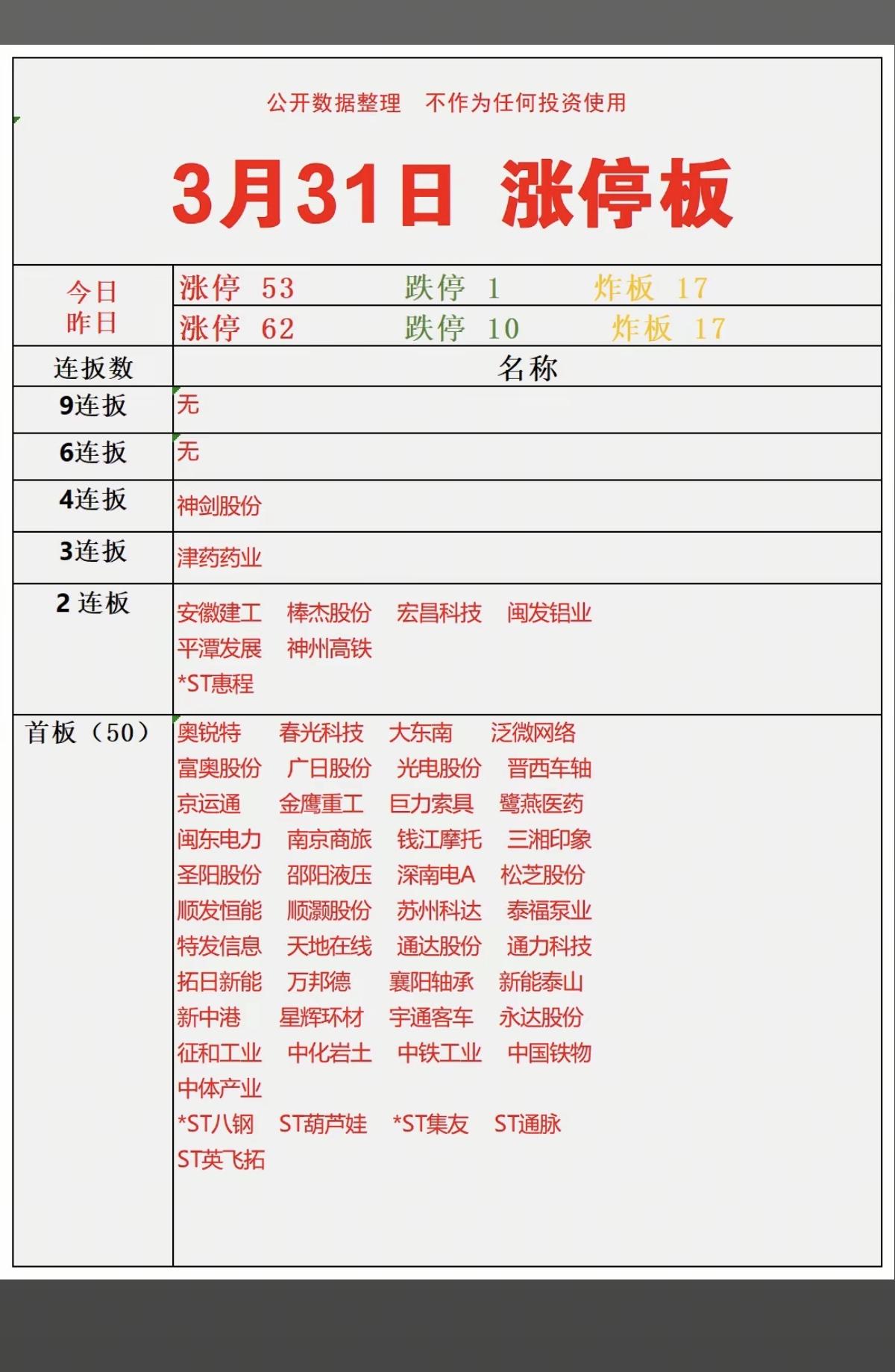 3.31周二   涨停板股票：题材+复盘分布！
 
四连板     神剑股份
三