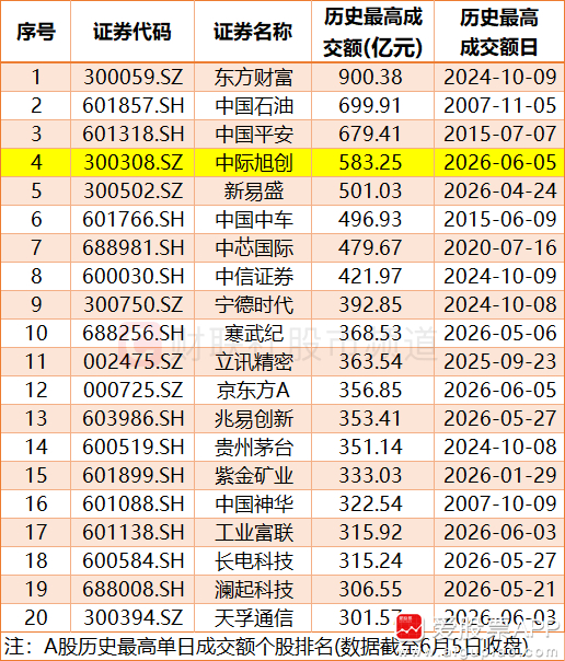 【583亿天量成交！中际旭创今日成交额跻身A股历史第四 并创下2月2日以来最大单