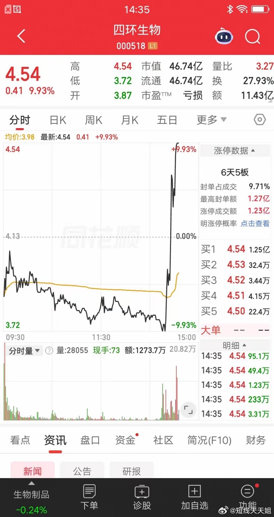 大A今天最牛的票诞生了，它就是四环生物，尾盘暴力拉升，上演地天板走势，简直屌爆了