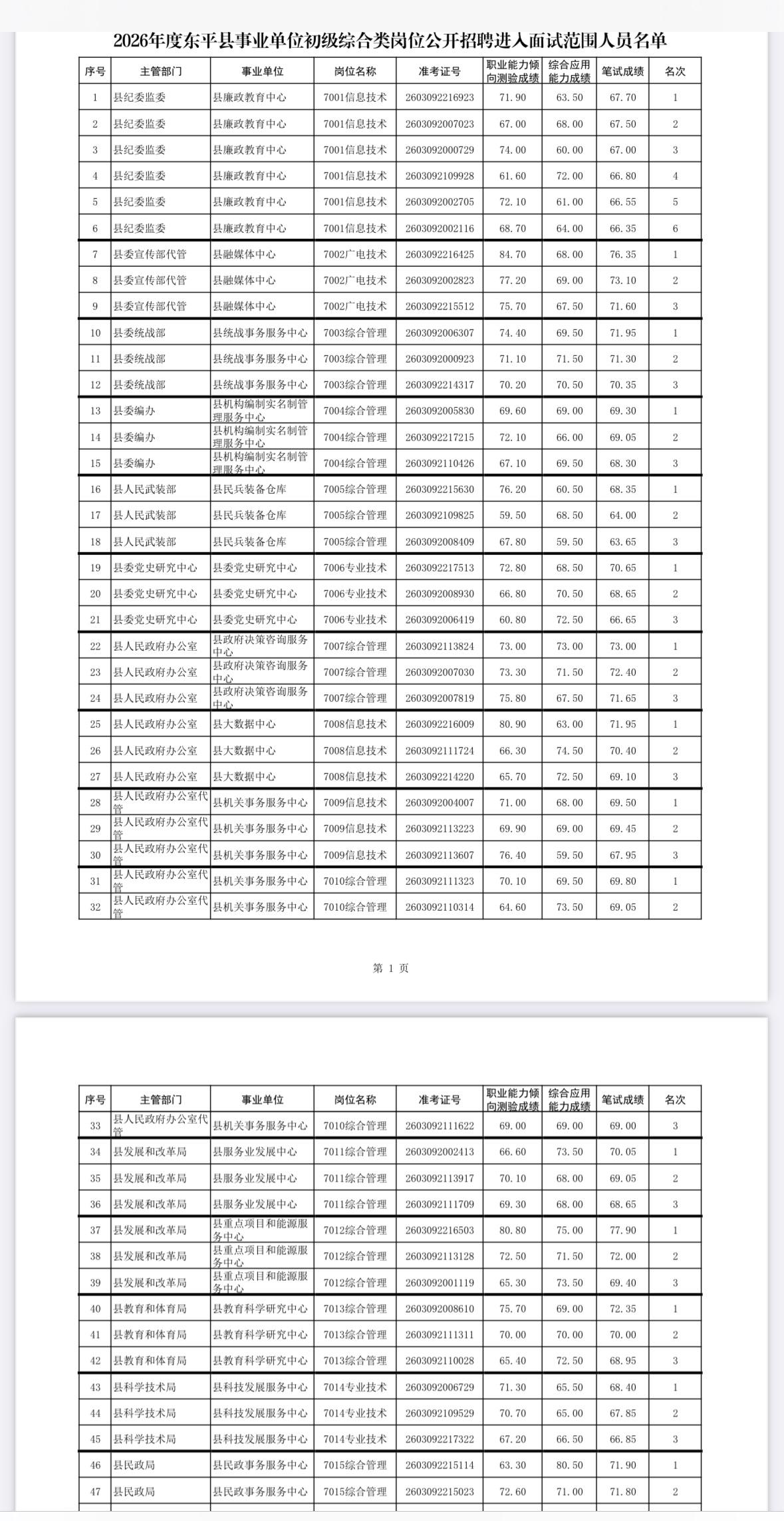 速查！泰安东平事业单位面试名单公示

📌 发布单位：东平县人力资源和社会保障局