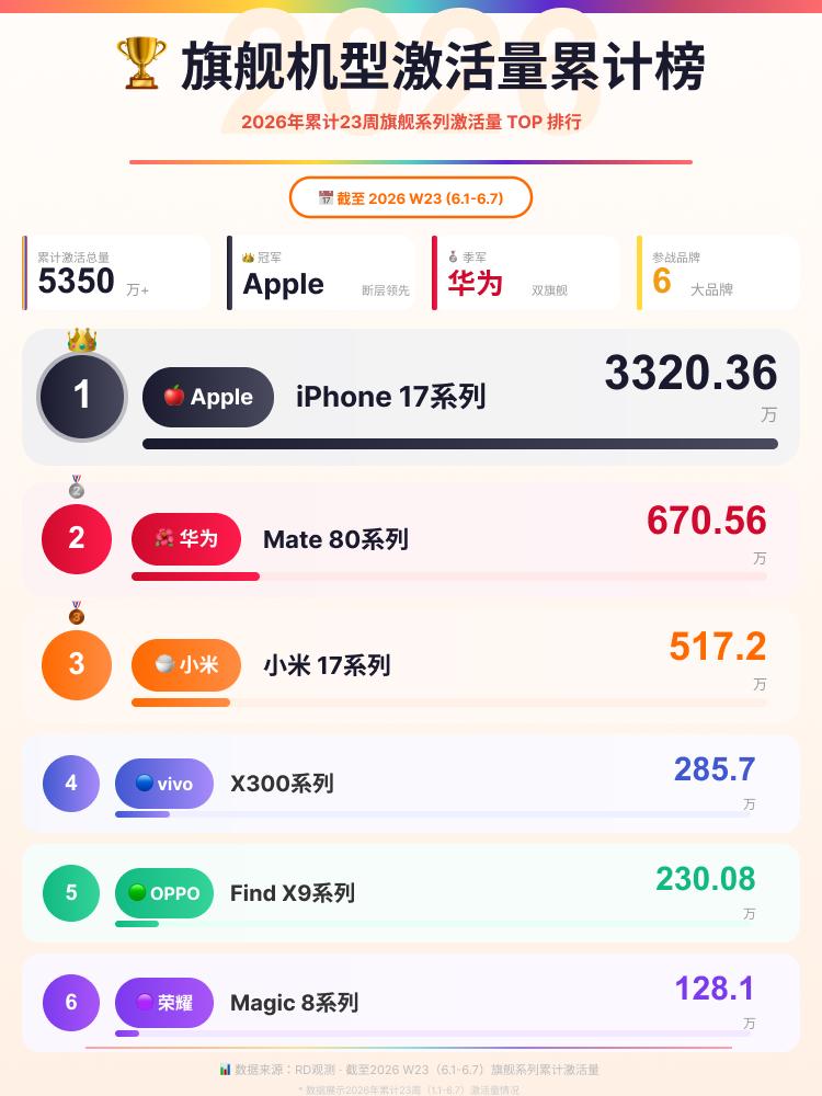 累计 23 周旗舰榜：国产头部机型谁更能打？
截至第 23 周的旗舰累计激活量榜