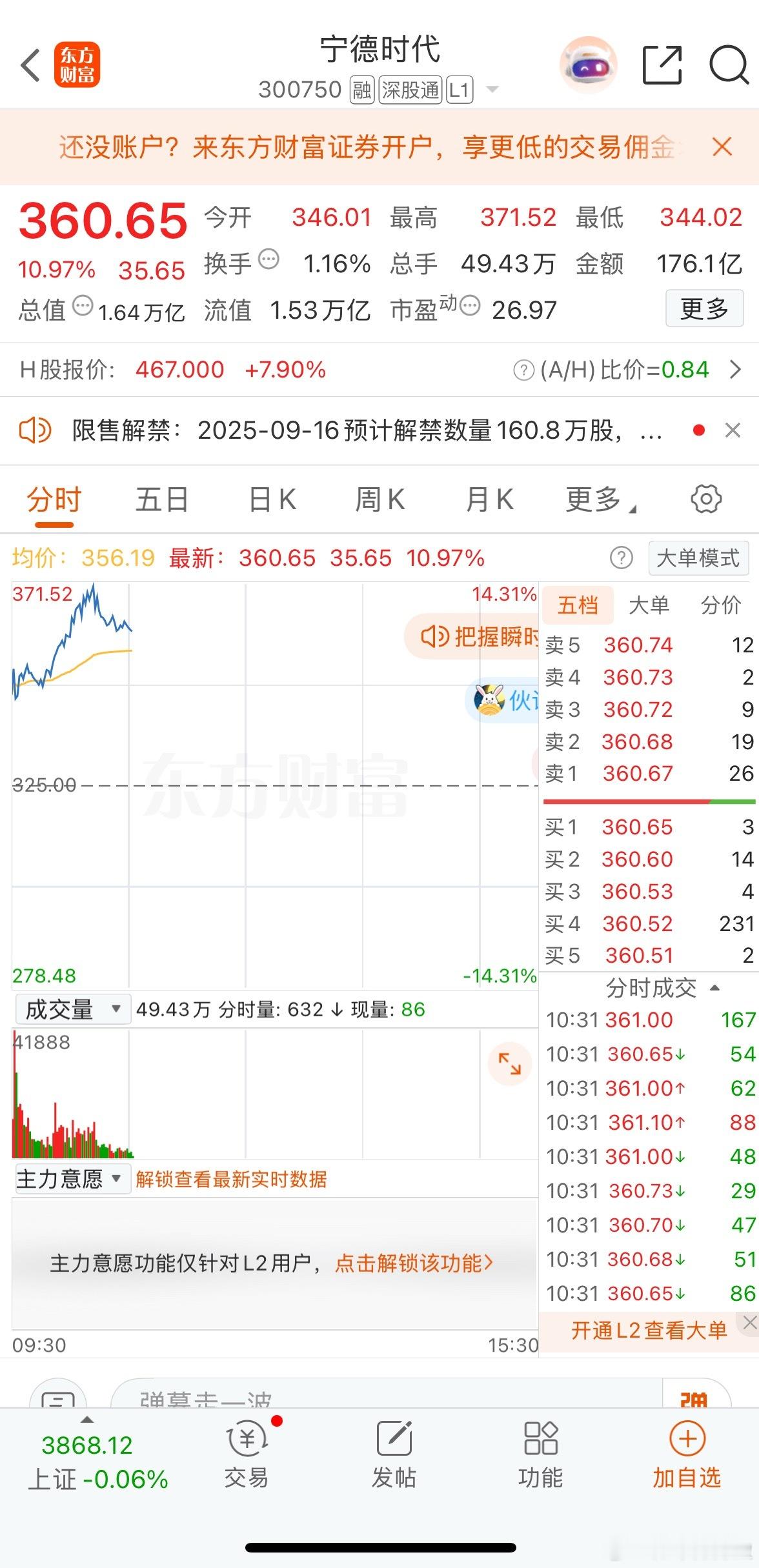 宁王终究还是宁王，凭一己之力拉起创业板高歌猛进，宁德时代今天开盘股价就跳空高开，