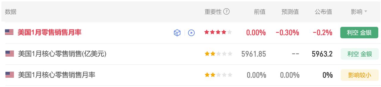 今晚多项美国经济数据公布。
首先美国1月零售销售月率 -0.2%，
继2025年
