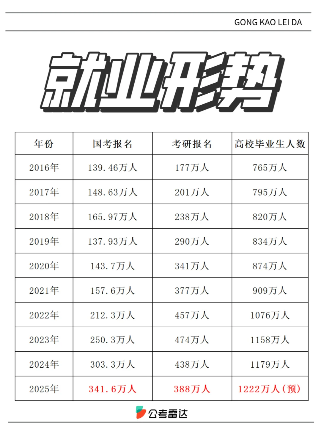 1222W！考生不会消失，只会转移赛道🏁