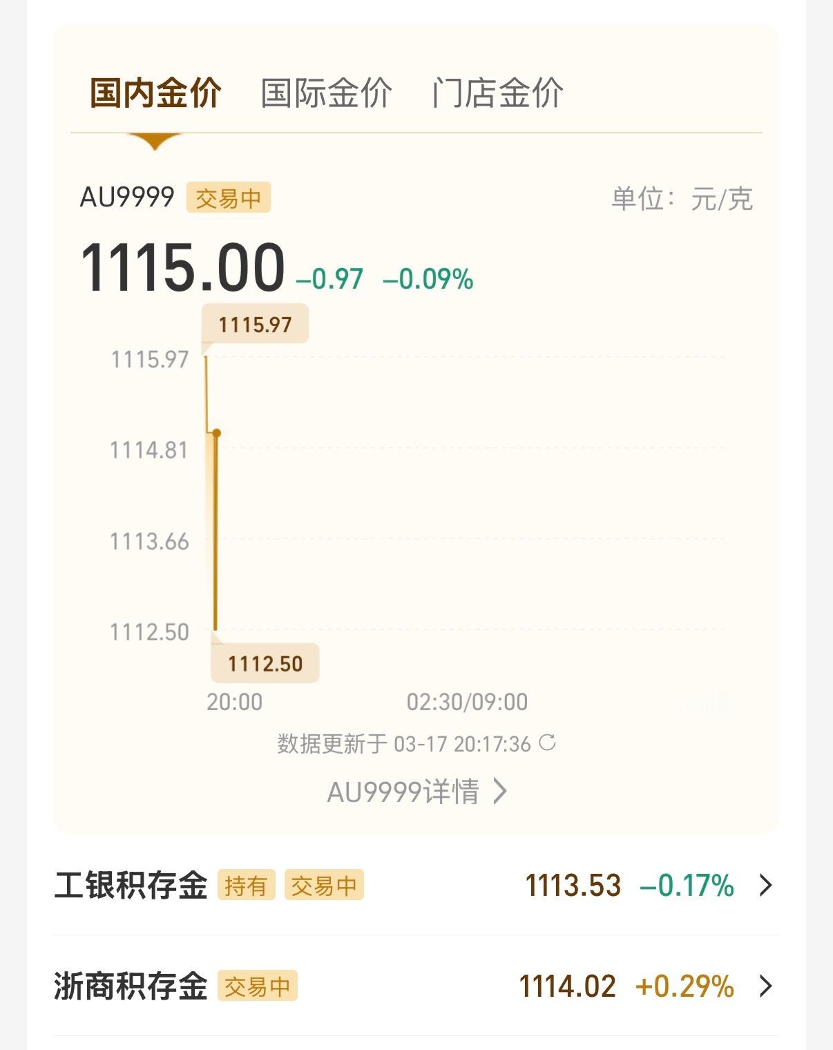 金价波动自从上次涨到1200没来得及出手后就被挂在山上了，后面真的是一路猛跌，补