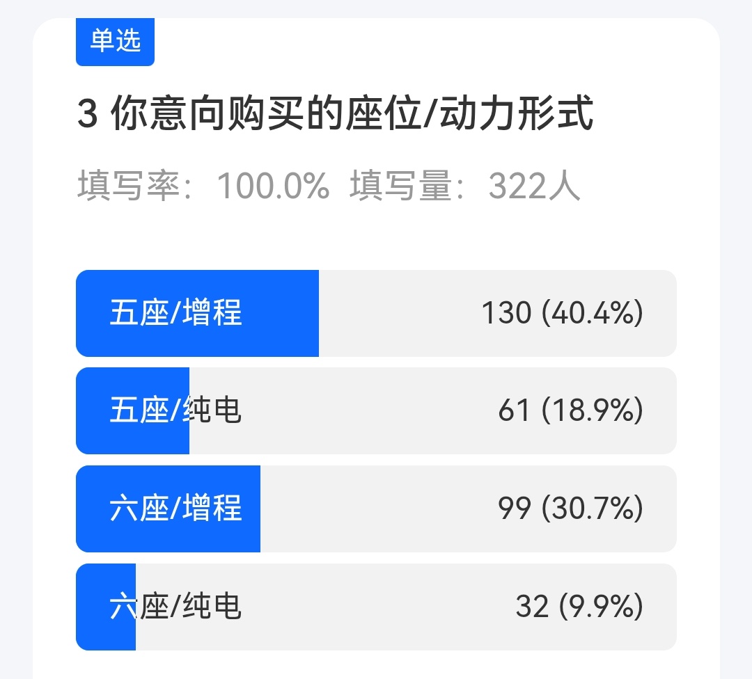 在版本选择上，增程与纯电的比例是7：3，五座和六座的比例是6：4。这次M7加长，