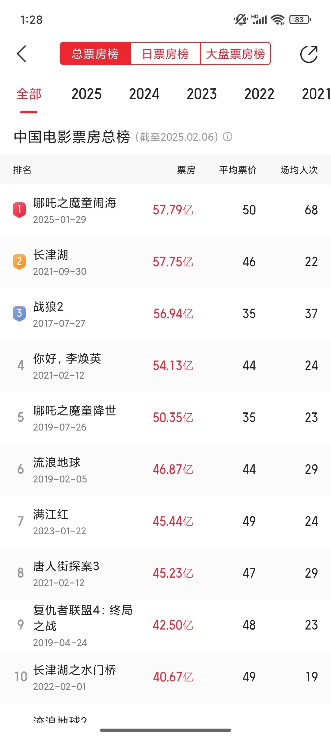 哪吒影史第一  哪吒2历时9天登顶，好奇能挤进全球票房榜多少位了[爱慕] 