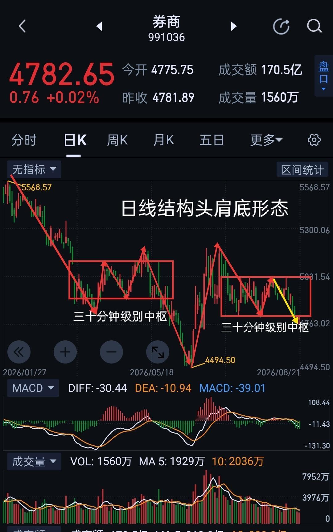 券商周评，是否狼来了？                             