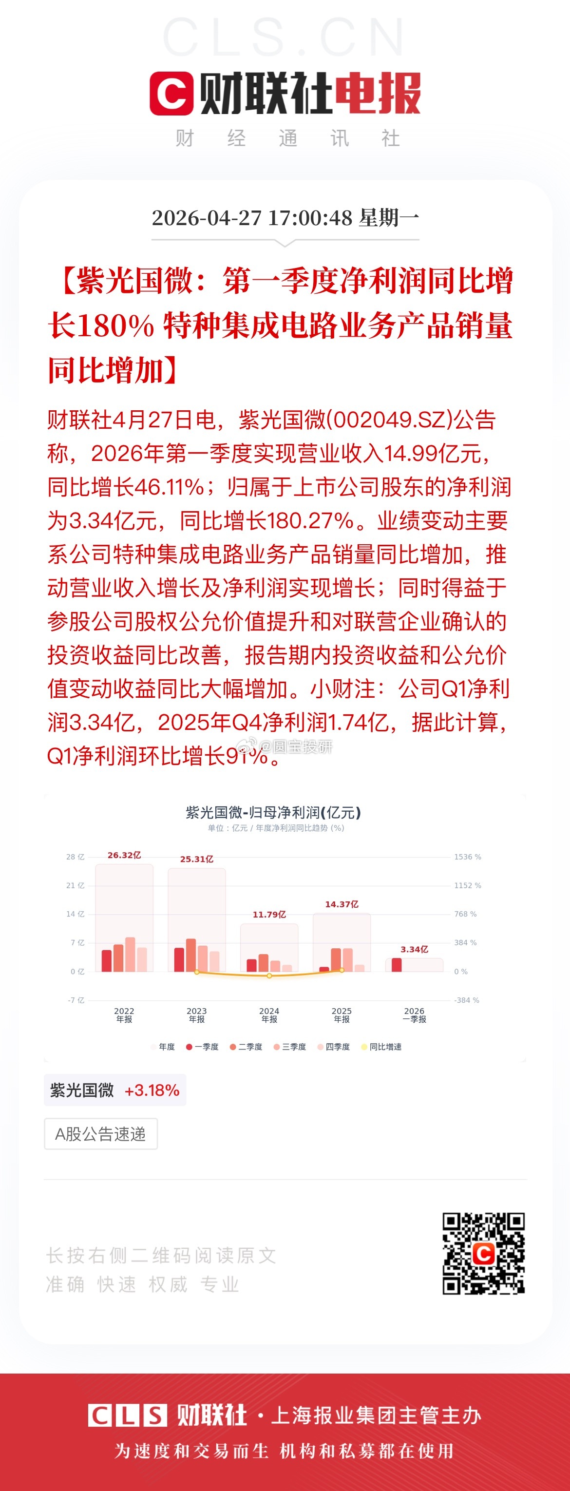 17:00:48【紫光国微：第一季度净利润同比增长180% 特种集成电路业务产品