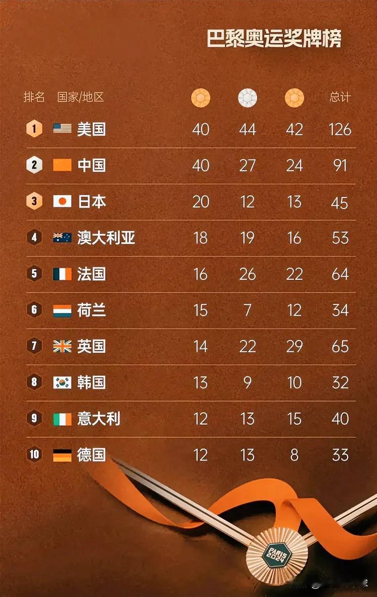 太惊讶！奥运会已落幕，惊讶不断，让人“5大”没想到：
1. 没想到，中国代表团突