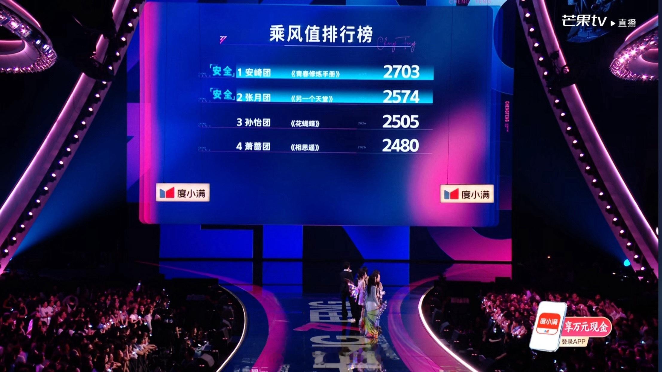 目前来看只要曾沛慈和王濛团的分数超过过855分和853分，就能竞争最后一个安全席