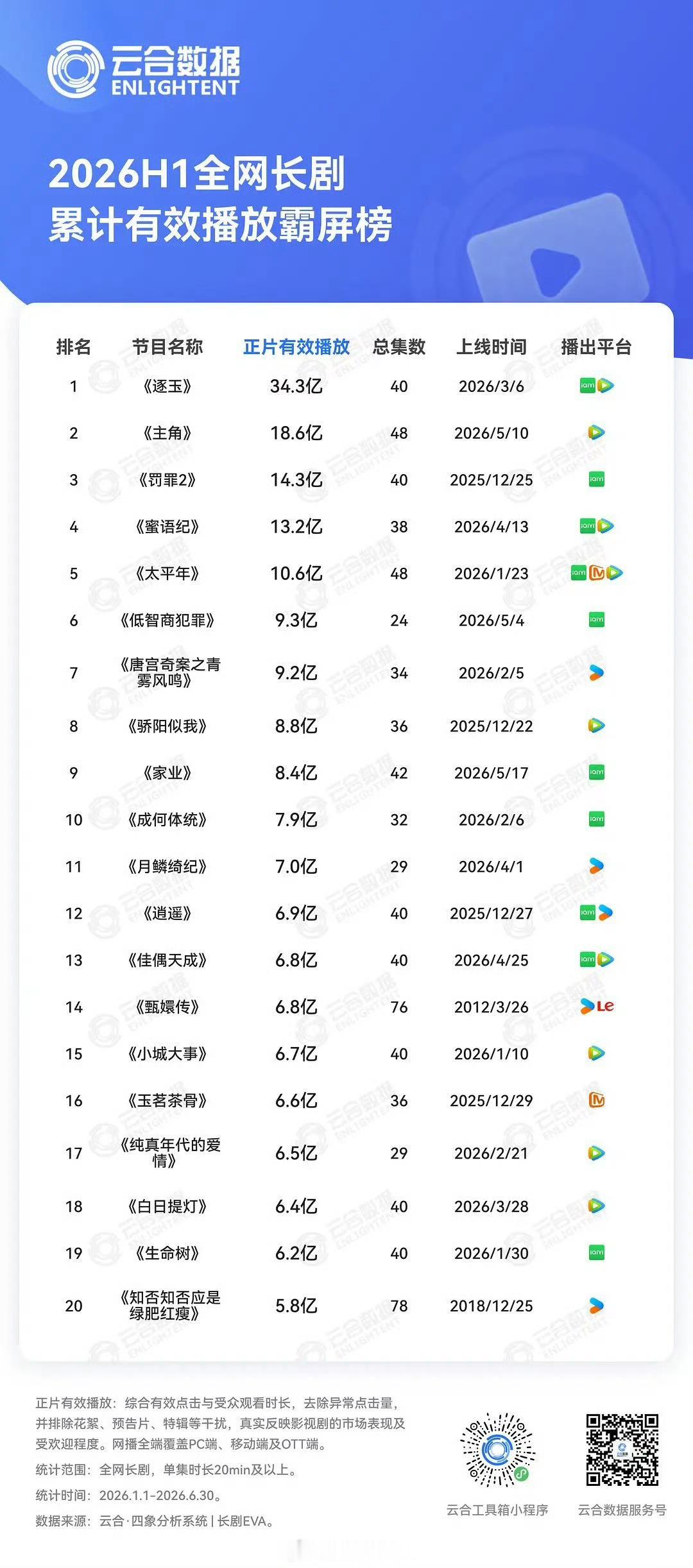 白鹿丞磊莫离拉新年榜30名  恭喜莫离在鹅抖分手全程🔒V的情况下V完结前进腾讯
