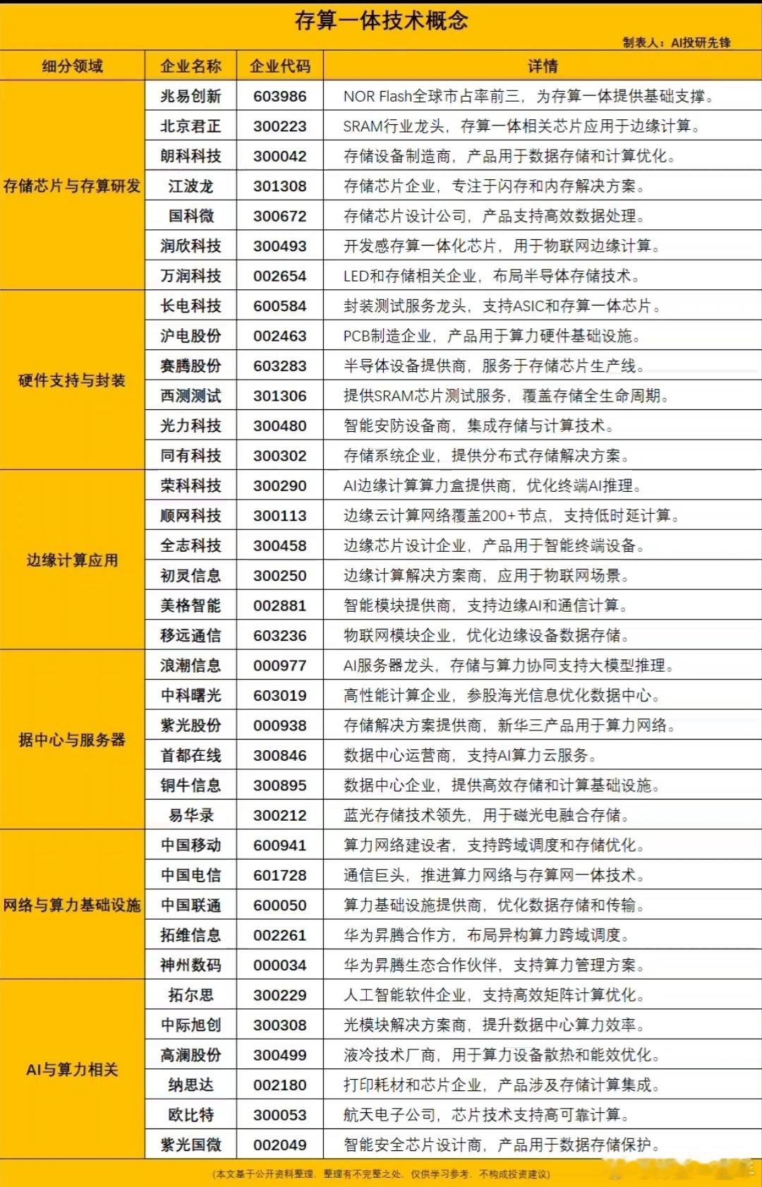 A股 存算一体技术概念股梳理 ​​​