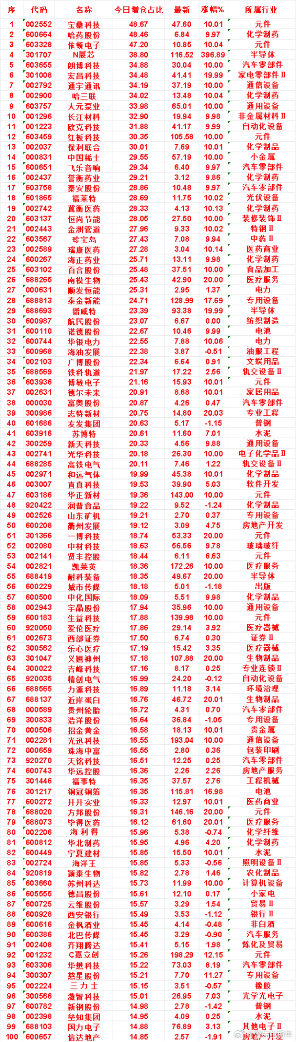 8月7日，增仓占比最多的名单汇总一览宝鼎科技：今日增仓占比 48.67%，最新价