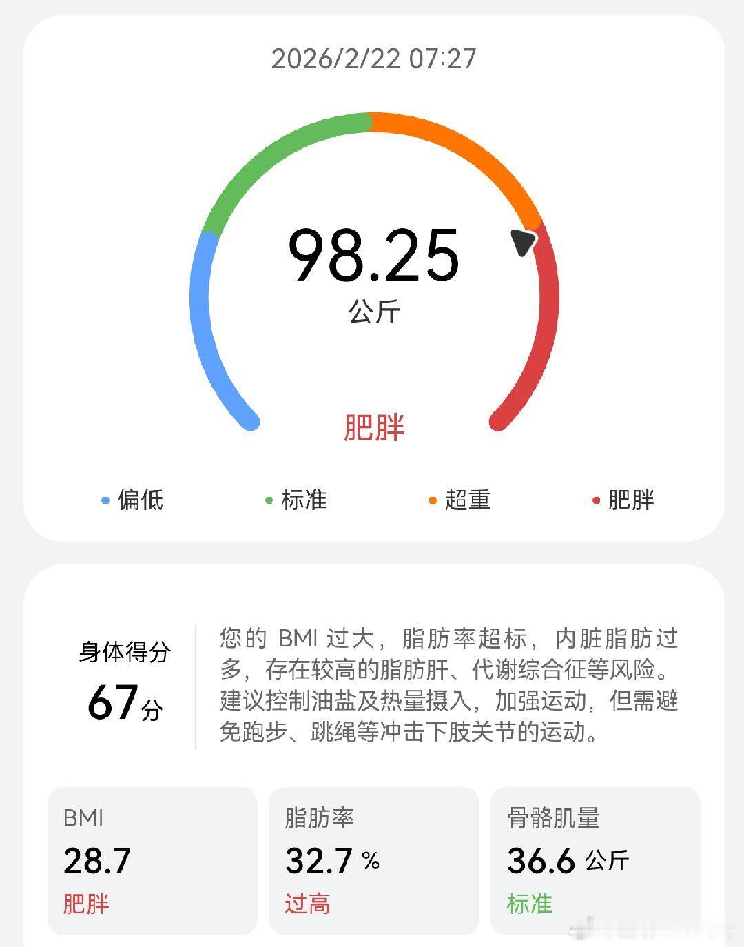 大阳的减重日志 day36：98.25kg昨儿破五，串亲戚吃了两顿大餐，只胖了0