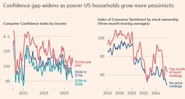 特朗普治下美国K型经济的真相：富人更富，穷人更穷海外新鲜事 金融时报报道说，在康