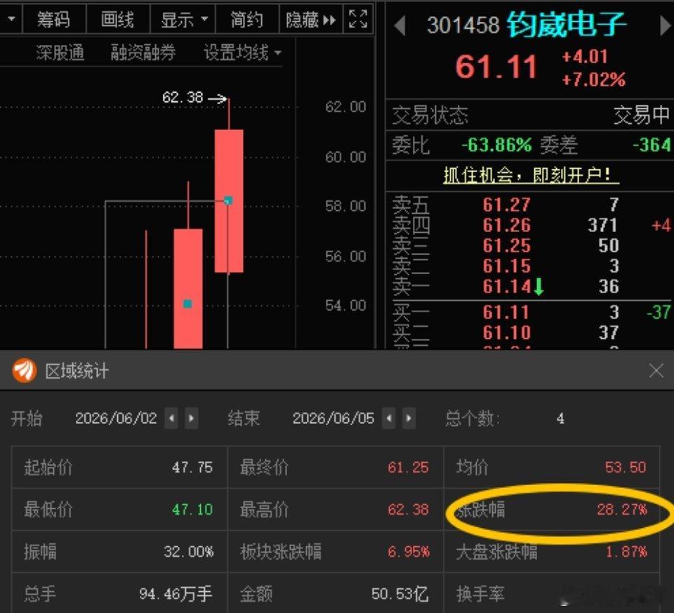 钧崴电子301458📈T+3涨幅28.27%，到目标价了，在车上的灵活操作！